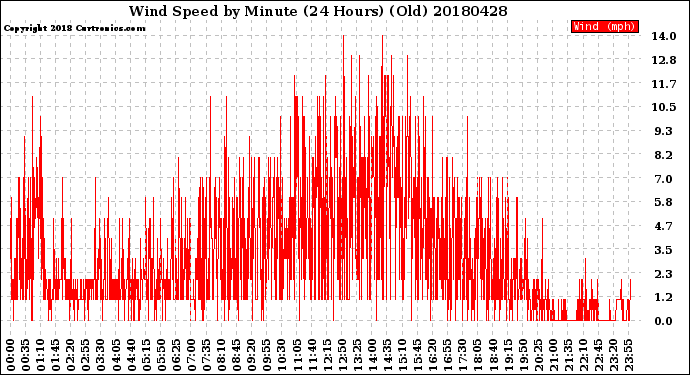 Milwaukee Weather Wind Speed<br>by Minute<br>(24 Hours) (Old)