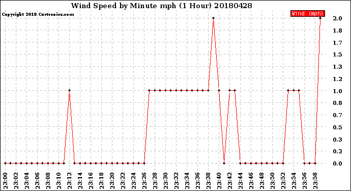 Milwaukee Weather Wind Speed<br>by Minute mph<br>(1 Hour)