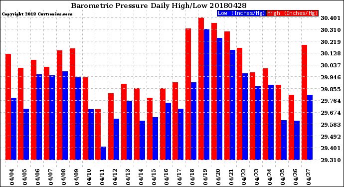 Milwaukee Weather Barometric Pressure<br>Daily High/Low