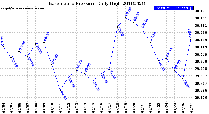 Milwaukee Weather Barometric Pressure<br>Daily High