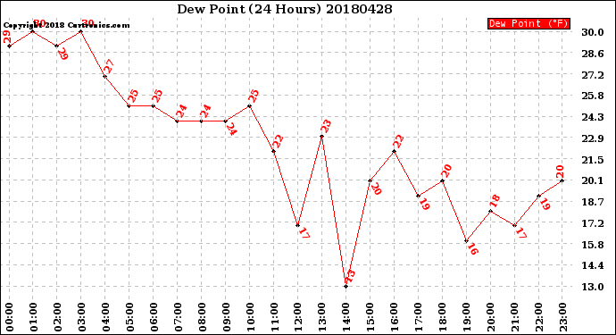 Milwaukee Weather Dew Point<br>(24 Hours)
