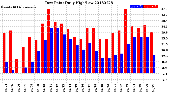 Milwaukee Weather Dew Point<br>Daily High/Low