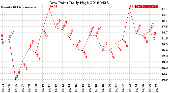 Milwaukee Weather Dew Point<br>Daily High