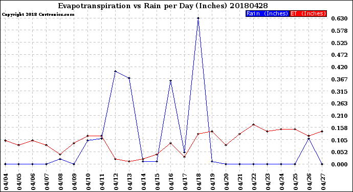Milwaukee Weather Evapotranspiration<br>vs Rain per Day<br>(Inches)