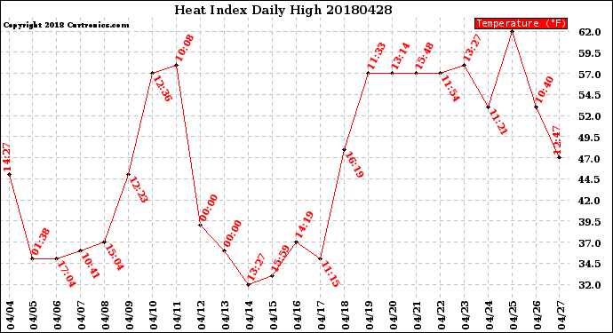 Milwaukee Weather Heat Index<br>Daily High