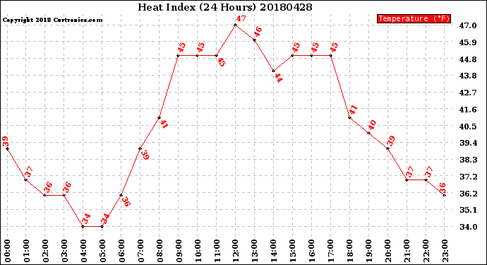 Milwaukee Weather Heat Index<br>(24 Hours)