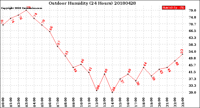 Milwaukee Weather Outdoor Humidity<br>(24 Hours)