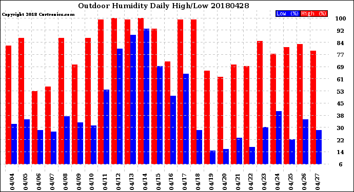 Milwaukee Weather Outdoor Humidity<br>Daily High/Low