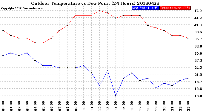 Milwaukee Weather Outdoor Temperature<br>vs Dew Point<br>(24 Hours)