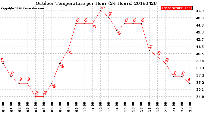 Milwaukee Weather Outdoor Temperature<br>per Hour<br>(24 Hours)