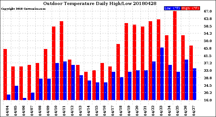 Milwaukee Weather Outdoor Temperature<br>Daily High/Low