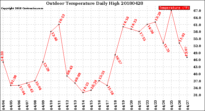 Milwaukee Weather Outdoor Temperature<br>Daily High