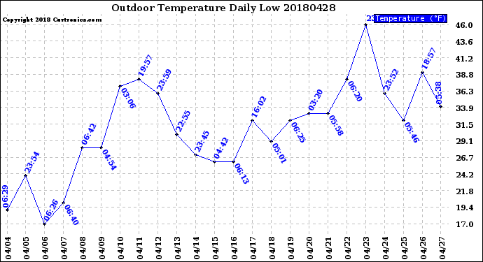 Milwaukee Weather Outdoor Temperature<br>Daily Low