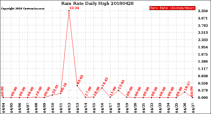 Milwaukee Weather Rain Rate<br>Daily High