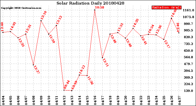 Milwaukee Weather Solar Radiation<br>Daily