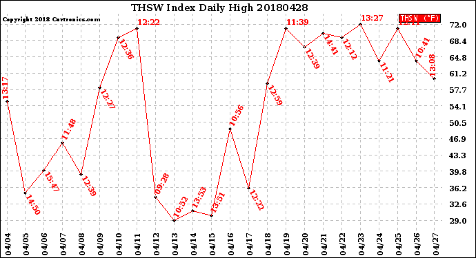 Milwaukee Weather THSW Index<br>Daily High