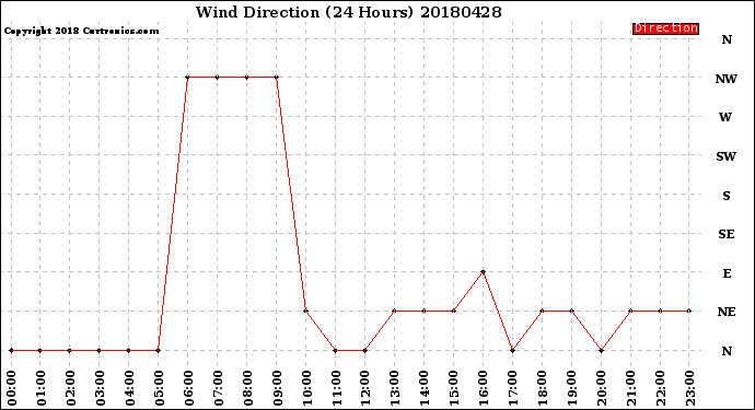 Milwaukee Weather Wind Direction<br>(24 Hours)