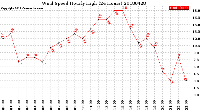 Milwaukee Weather Wind Speed<br>Hourly High<br>(24 Hours)
