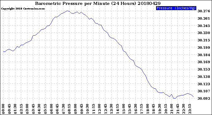 Milwaukee Weather Barometric Pressure<br>per Minute<br>(24 Hours)