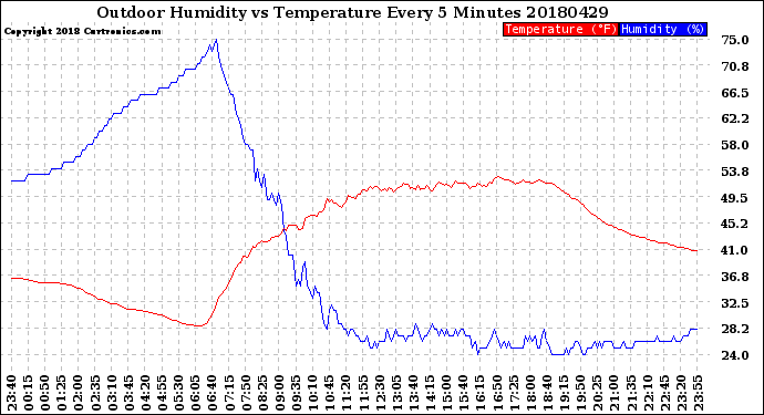 Milwaukee Weather Outdoor Humidity<br>vs Temperature<br>Every 5 Minutes