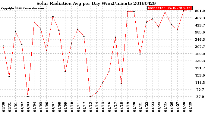 Milwaukee Weather Solar Radiation<br>Avg per Day W/m2/minute