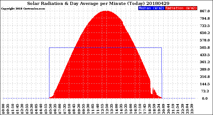 Milwaukee Weather Solar Radiation<br>& Day Average<br>per Minute<br>(Today)