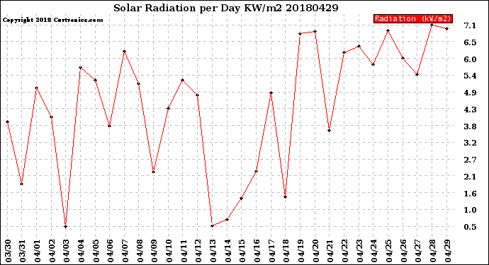 Milwaukee Weather Solar Radiation<br>per Day KW/m2