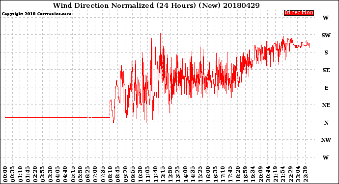 Milwaukee Weather Wind Direction<br>Normalized<br>(24 Hours) (New)