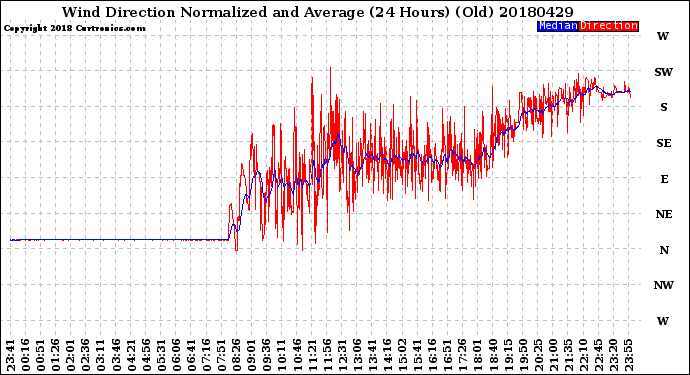 Milwaukee Weather Wind Direction<br>Normalized and Average<br>(24 Hours) (Old)