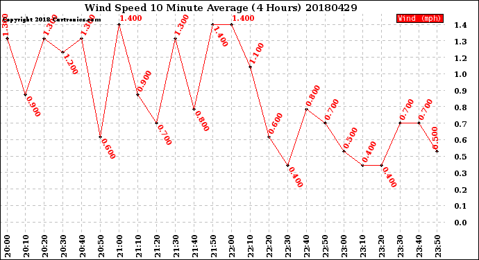 Milwaukee Weather Wind Speed<br>10 Minute Average<br>(4 Hours)