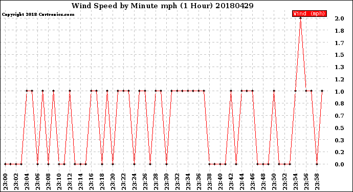 Milwaukee Weather Wind Speed<br>by Minute mph<br>(1 Hour)
