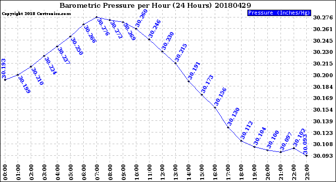 Milwaukee Weather Barometric Pressure<br>per Hour<br>(24 Hours)