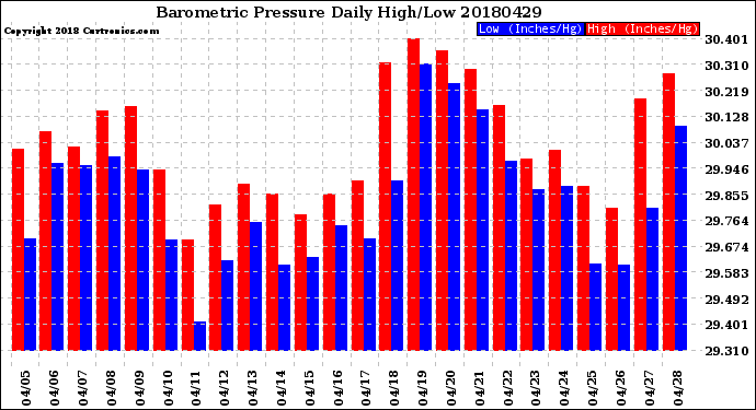 Milwaukee Weather Barometric Pressure<br>Daily High/Low