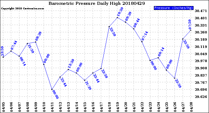 Milwaukee Weather Barometric Pressure<br>Daily High