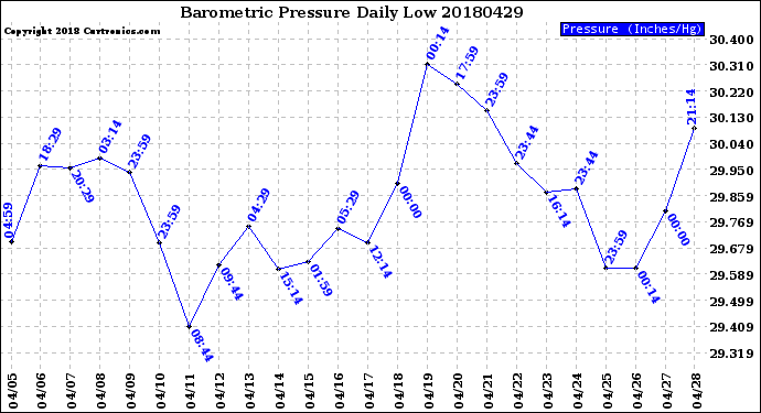 Milwaukee Weather Barometric Pressure<br>Daily Low