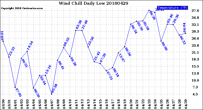 Milwaukee Weather Wind Chill<br>Daily Low