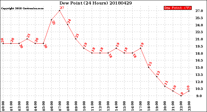 Milwaukee Weather Dew Point<br>(24 Hours)