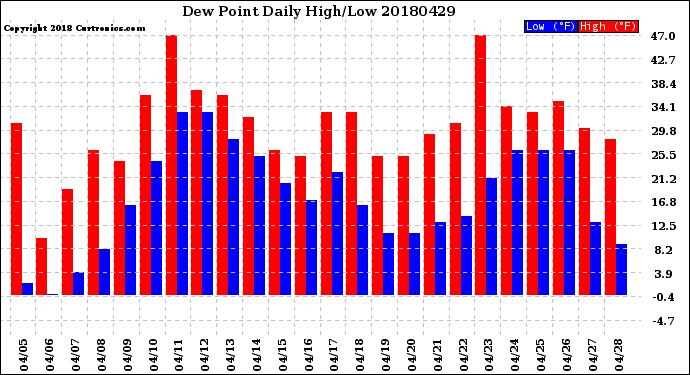 Milwaukee Weather Dew Point<br>Daily High/Low