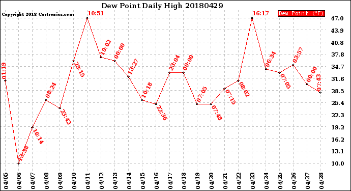 Milwaukee Weather Dew Point<br>Daily High