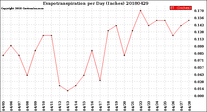 Milwaukee Weather Evapotranspiration<br>per Day (Inches)