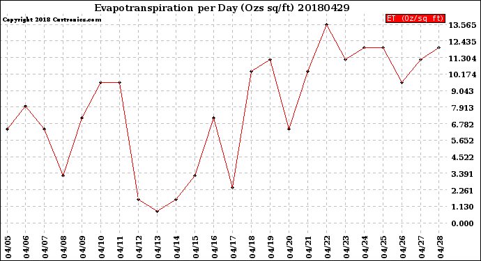 Milwaukee Weather Evapotranspiration<br>per Day (Ozs sq/ft)