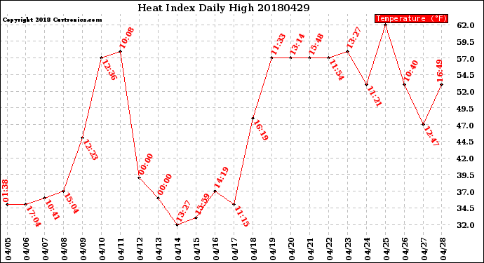 Milwaukee Weather Heat Index<br>Daily High