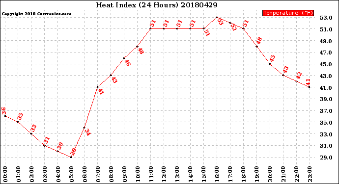 Milwaukee Weather Heat Index<br>(24 Hours)