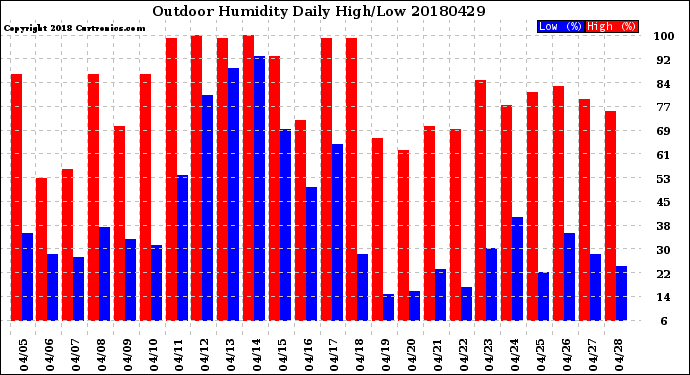 Milwaukee Weather Outdoor Humidity<br>Daily High/Low