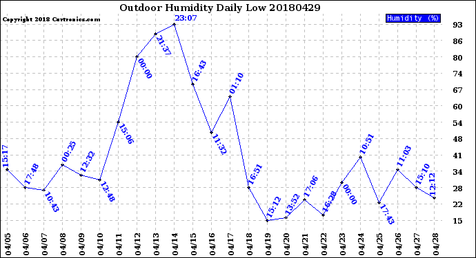 Milwaukee Weather Outdoor Humidity<br>Daily Low
