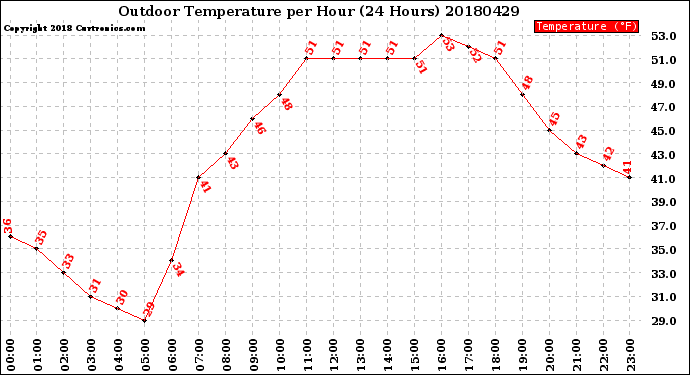 Milwaukee Weather Outdoor Temperature<br>per Hour<br>(24 Hours)