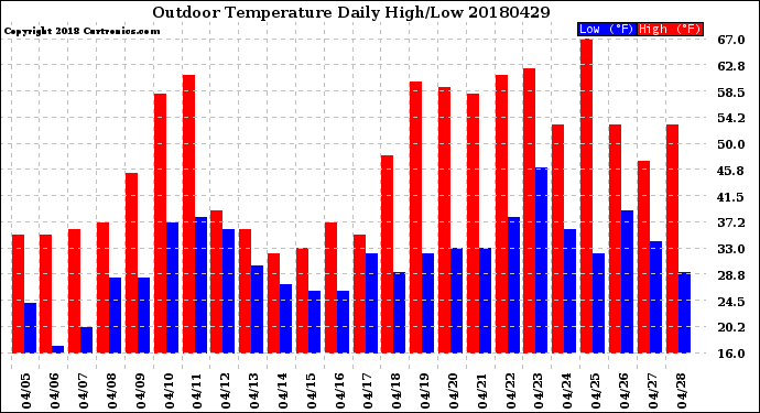 Milwaukee Weather Outdoor Temperature<br>Daily High/Low