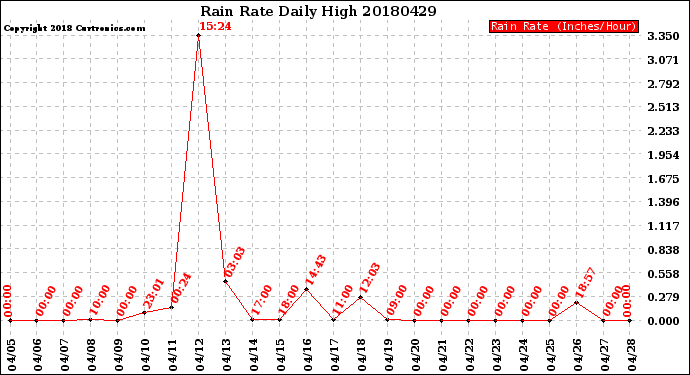 Milwaukee Weather Rain Rate<br>Daily High