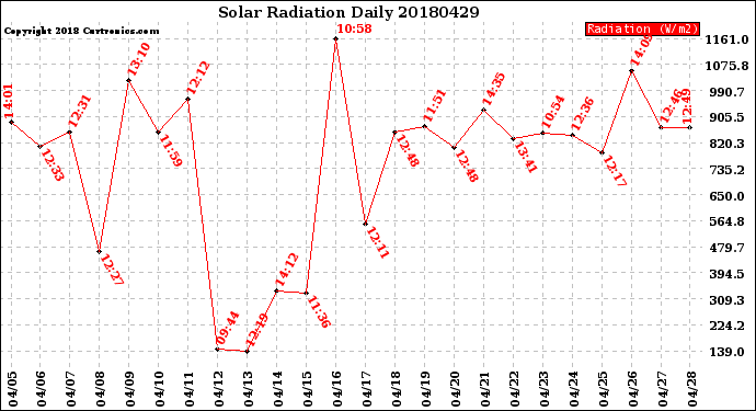Milwaukee Weather Solar Radiation<br>Daily