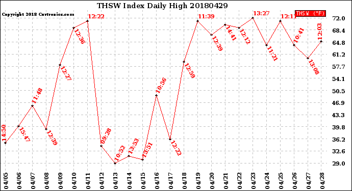 Milwaukee Weather THSW Index<br>Daily High